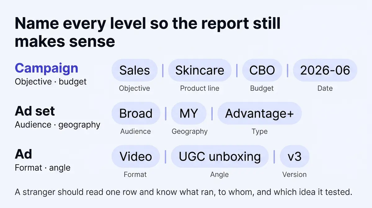 A Facebook naming convention where each level's name carries its own facts: the campaign reads Sales, Skincare, CBO, 2026-06; the ad set reads Broad, MY, Advantage+; and the ad reads Video, UGC unboxing, v3.