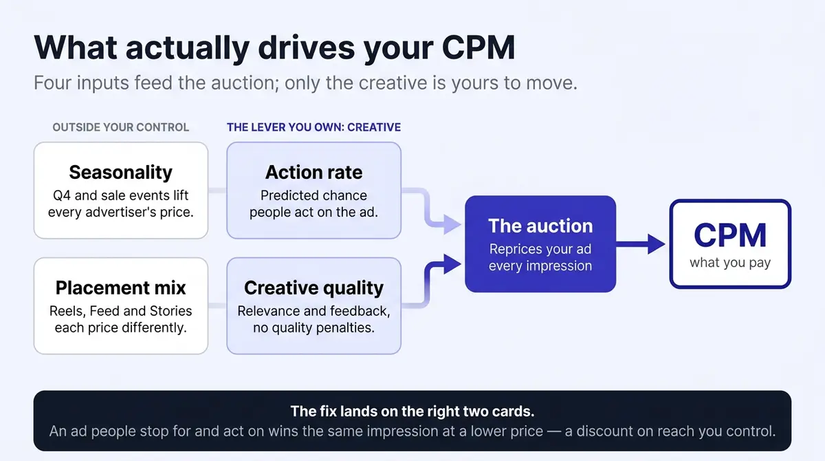 Diagram showing four CPM drivers — seasonality, placement mix, estimated action rate and creative quality — feeding Meta's auction to produce the CPM you pay, with action rate and creative quality highlighted as the lever you control through the creative.