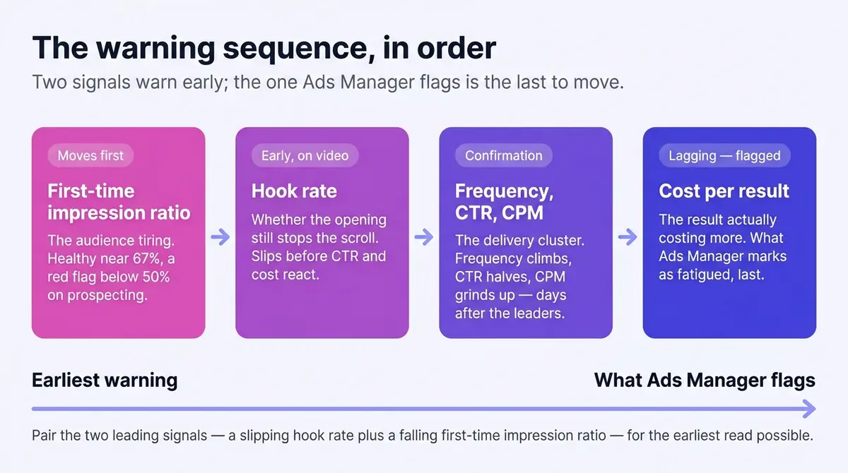 A four-stage sequence showing fatigue signals in the order they fire: first-time impression ratio moves first, then hook rate on video, then the delivery cluster of frequency, clickthrough and CPM, and finally cost per result, which is what Ads Manager flags as fatigued.