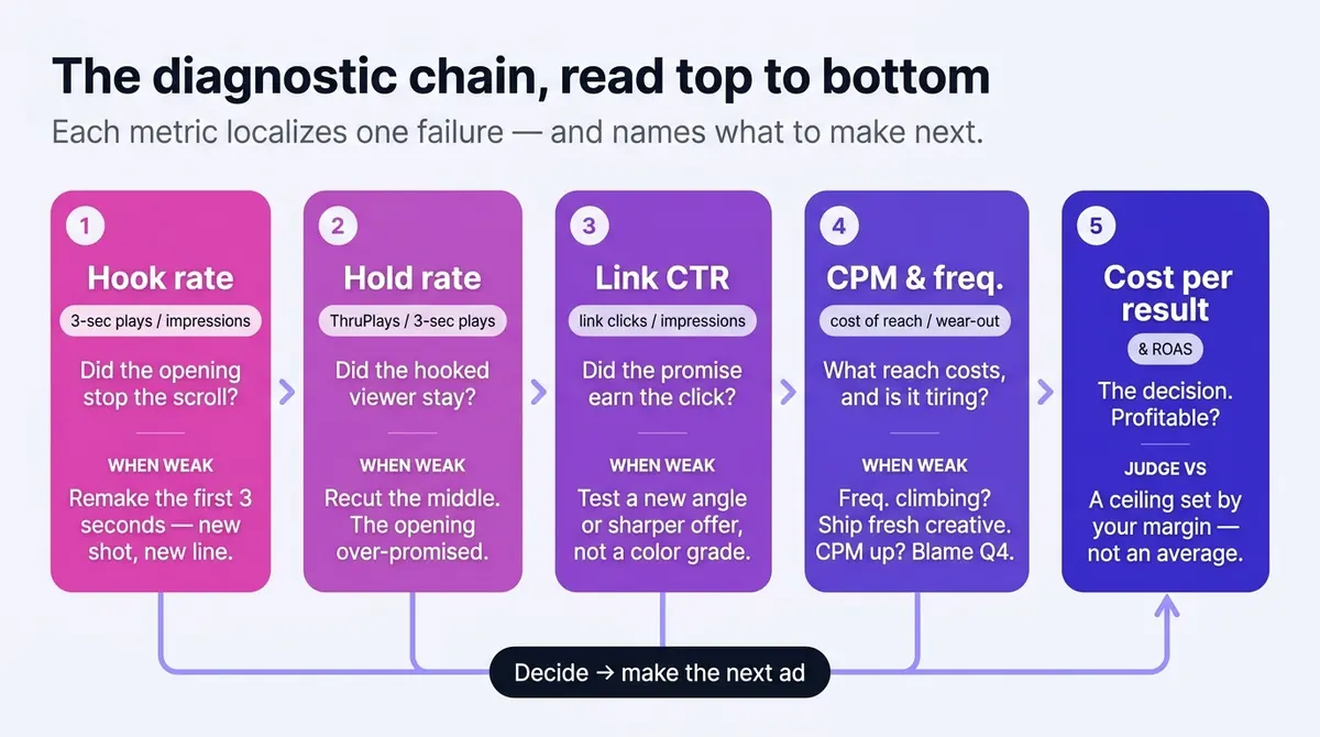 Diagram of the weekly Facebook ad reporting chain showing five diagnostic stages — hook rate, hold rate, link CTR, CPM and frequency, then cost per result and ROAS — each labeled with its formula and what to fix when it is weak, all feeding one decision: make the next ad.
