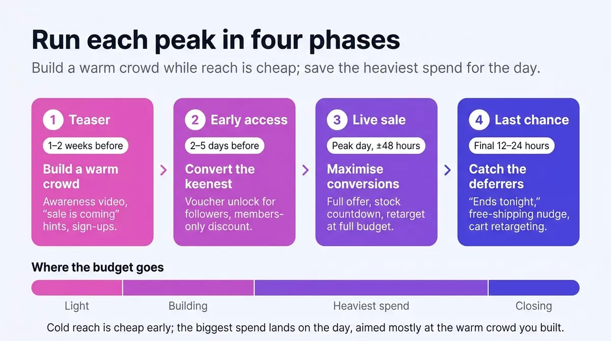 The four phases of running a mega-sale peak as a left-to-right sequence — teaser, early access, live sale, last chance — above a bar showing budget rising to its heaviest spend on the live-sale day, aimed mostly at warm audiences.