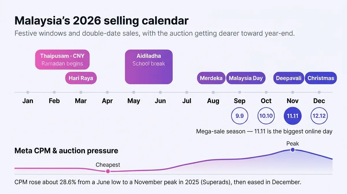 A 2026 Malaysian marketing calendar across twelve months, with festive windows marked above the month axis, the 9.9 to 12.12 mega sales clustered in the final four months, and a curve showing Meta CPM climbing to a year-end peak before easing in December.