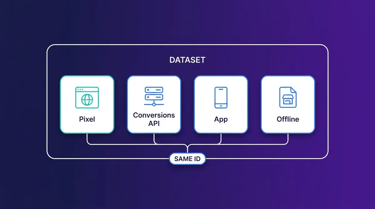 Editorial diagram of the 2026 Meta dataset structure, a single labeled container holding four source cards for the browser Pixel, the server-side Conversions API, app events, and offline events, all sharing one dataset ID.